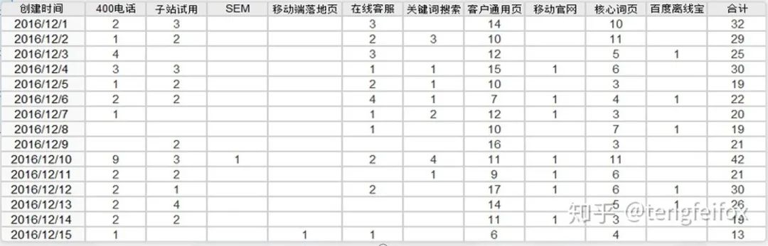 10年竞价老司机：做好搜索广告投放的5点经验